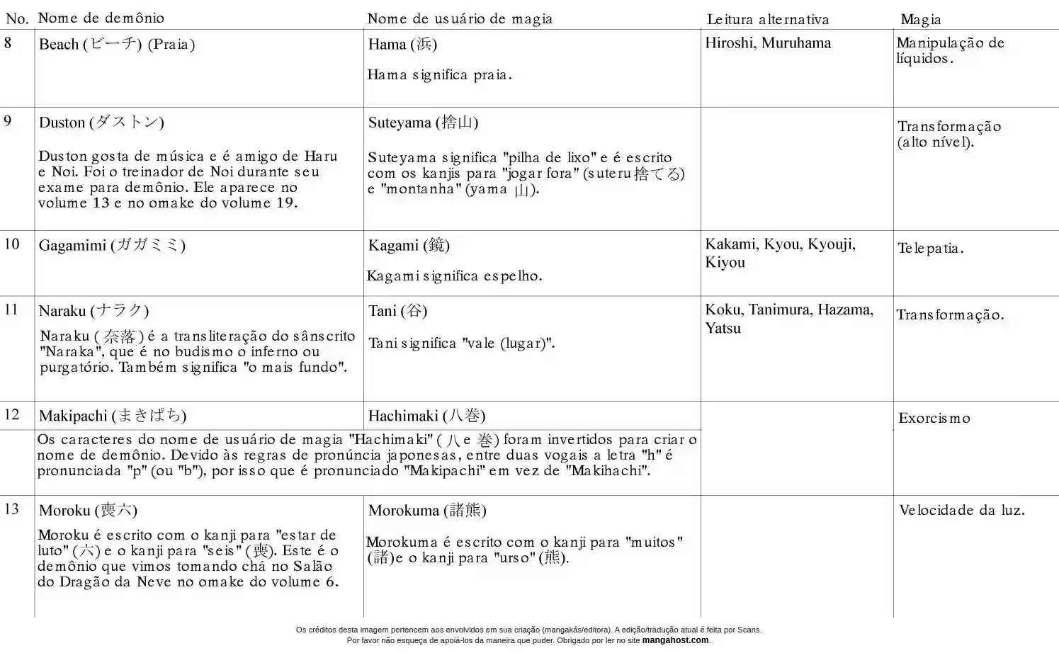 Read Dorohedoro BR Manga Online