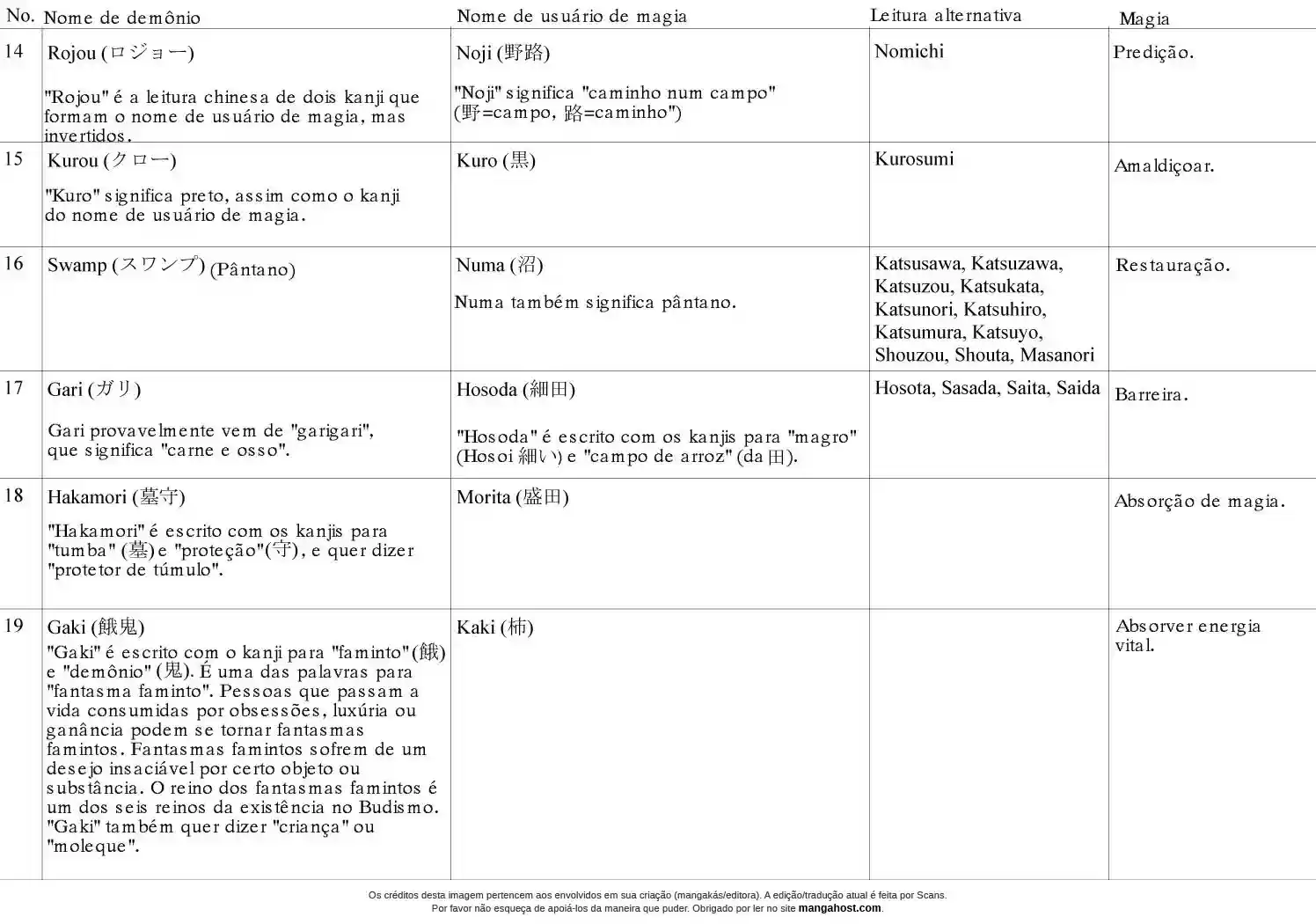 Read Dorohedoro BR Manga Online