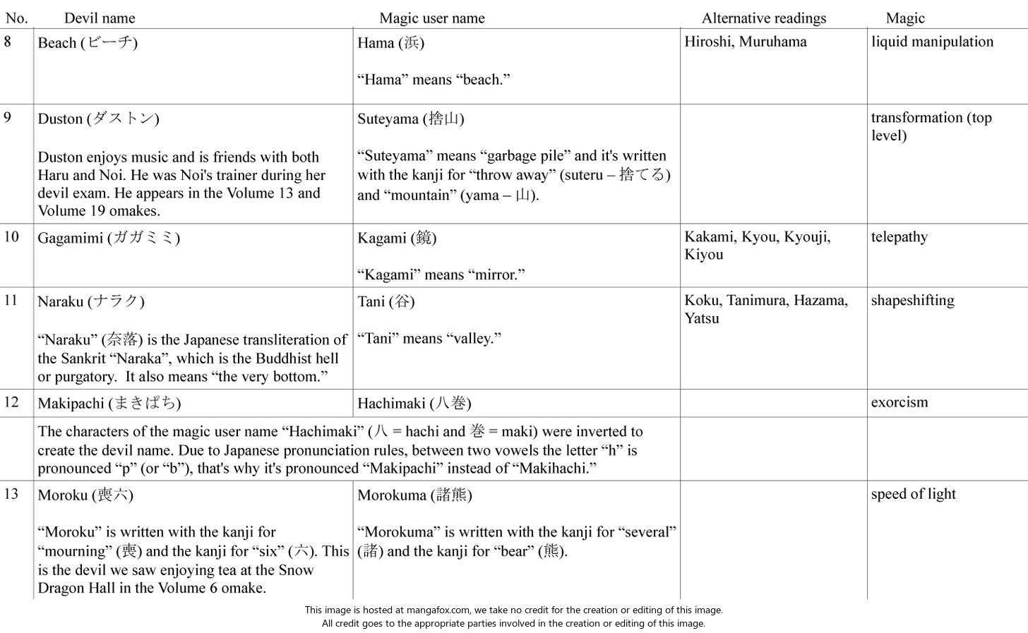 Read Dorohedoro Manga Online