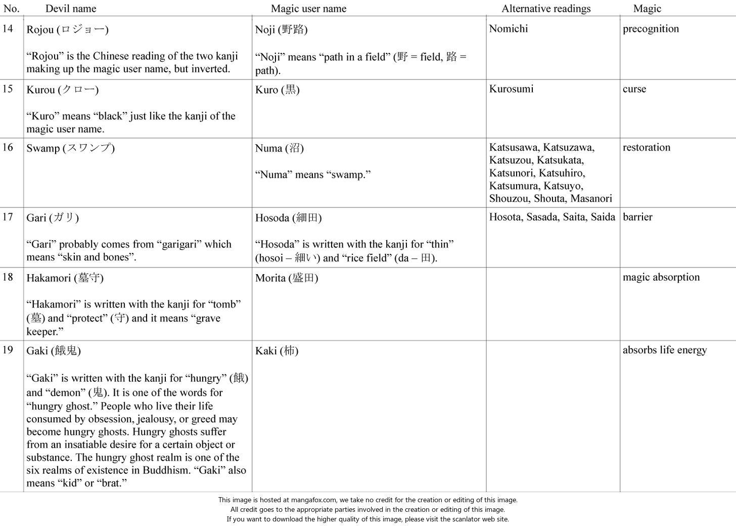 Read Dorohedoro Manga Online