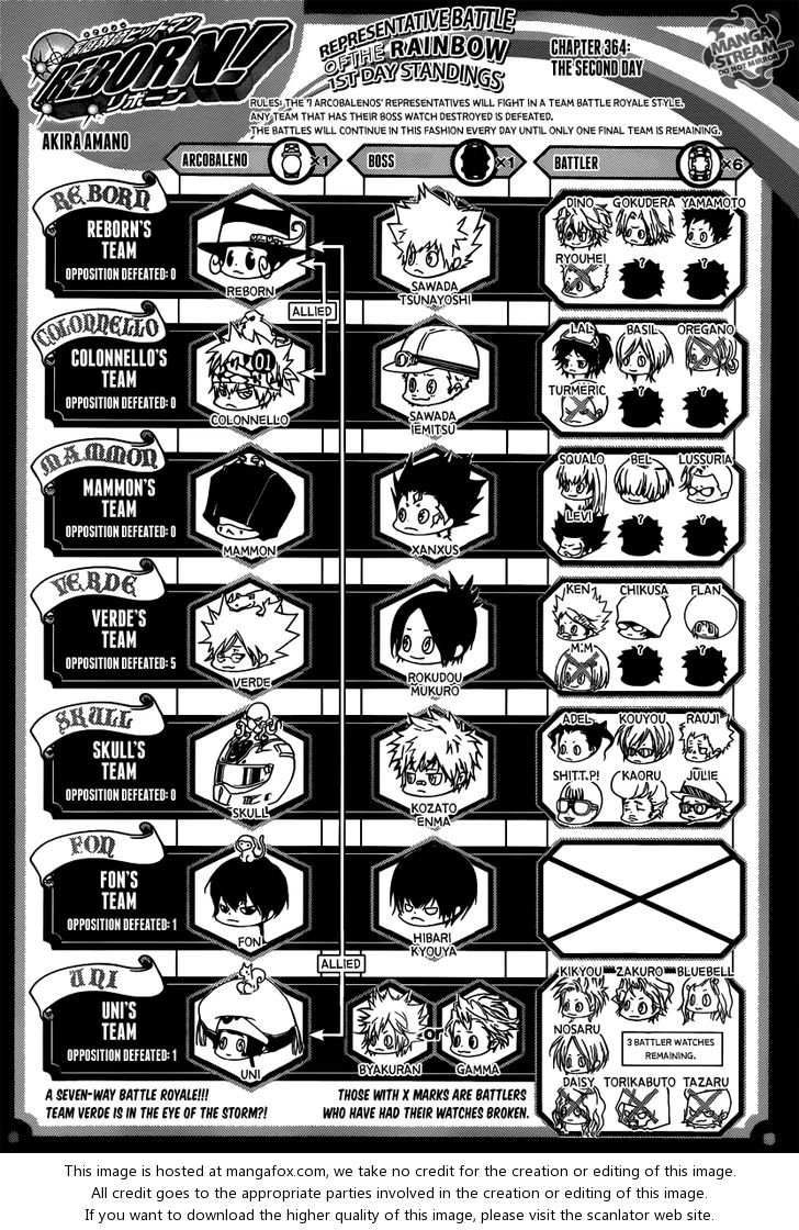 Read Kateikyoushi Hitman Reborn! Manga Online